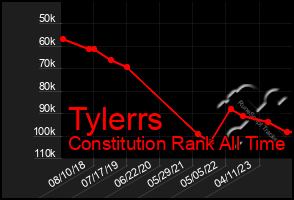 Total Graph of Tylerrs