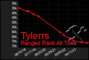 Total Graph of Tylerrs