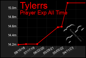 Total Graph of Tylerrs