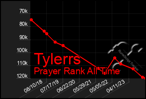 Total Graph of Tylerrs