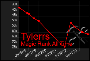 Total Graph of Tylerrs