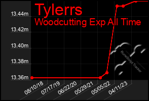 Total Graph of Tylerrs