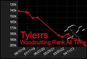 Total Graph of Tylerrs