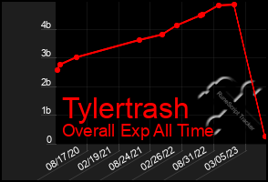 Total Graph of Tylertrash