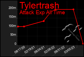 Total Graph of Tylertrash