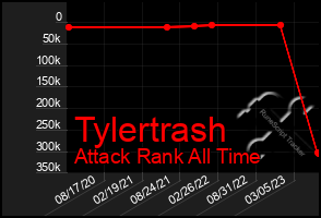 Total Graph of Tylertrash