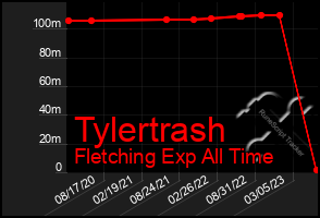 Total Graph of Tylertrash