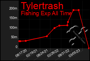 Total Graph of Tylertrash