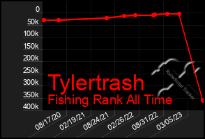 Total Graph of Tylertrash