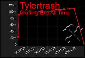 Total Graph of Tylertrash