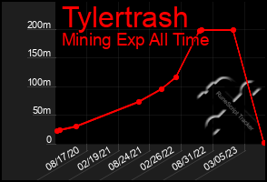 Total Graph of Tylertrash