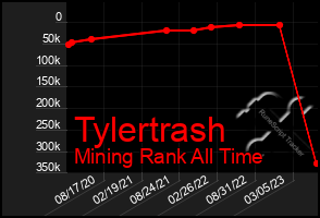 Total Graph of Tylertrash