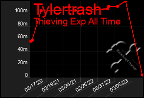 Total Graph of Tylertrash