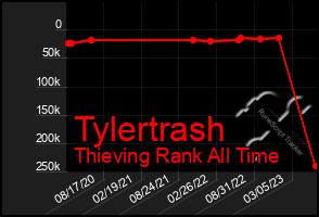 Total Graph of Tylertrash