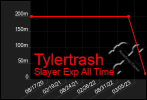 Total Graph of Tylertrash