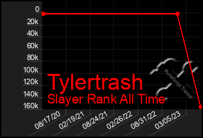 Total Graph of Tylertrash