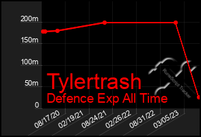 Total Graph of Tylertrash