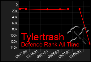 Total Graph of Tylertrash