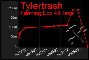 Total Graph of Tylertrash