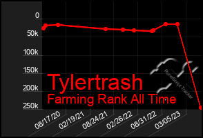 Total Graph of Tylertrash