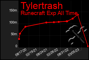 Total Graph of Tylertrash