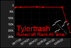 Total Graph of Tylertrash