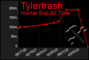 Total Graph of Tylertrash