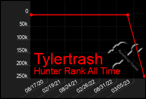 Total Graph of Tylertrash