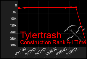 Total Graph of Tylertrash