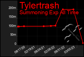 Total Graph of Tylertrash