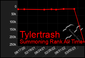 Total Graph of Tylertrash