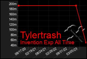 Total Graph of Tylertrash