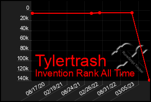 Total Graph of Tylertrash