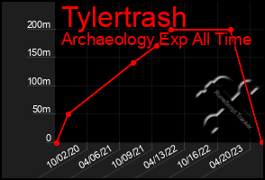 Total Graph of Tylertrash