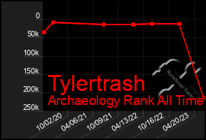 Total Graph of Tylertrash