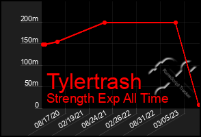 Total Graph of Tylertrash