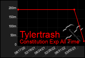 Total Graph of Tylertrash