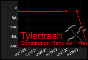 Total Graph of Tylertrash