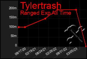 Total Graph of Tylertrash