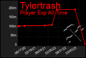 Total Graph of Tylertrash