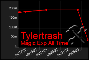 Total Graph of Tylertrash