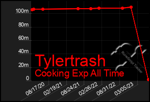 Total Graph of Tylertrash