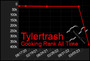 Total Graph of Tylertrash