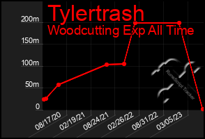 Total Graph of Tylertrash