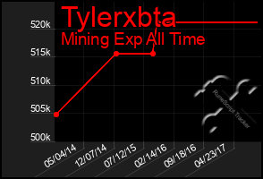 Total Graph of Tylerxbta