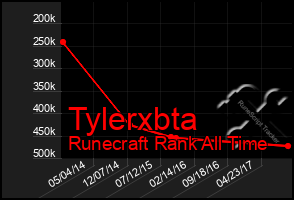 Total Graph of Tylerxbta