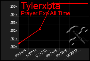 Total Graph of Tylerxbta