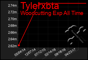 Total Graph of Tylerxbta