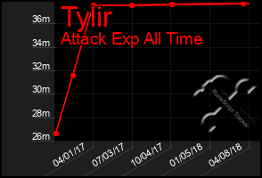 Total Graph of Tylir