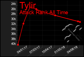 Total Graph of Tylir